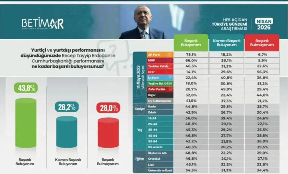 Son seçimi bilmişti! Yeni ankette dengeler değişti: Fark yüzde 6 4