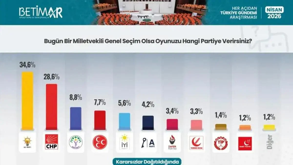 Son seçimi bilmişti! Yeni ankette dengeler değişti: Fark yüzde 6 2
