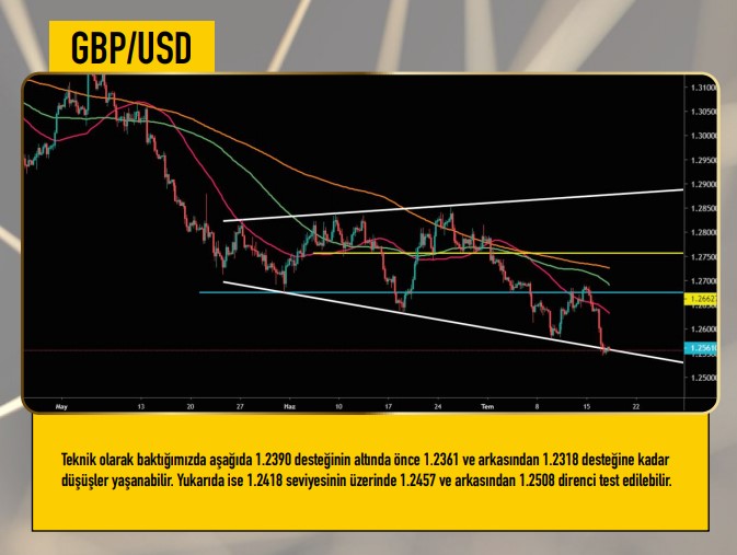 GBP USD