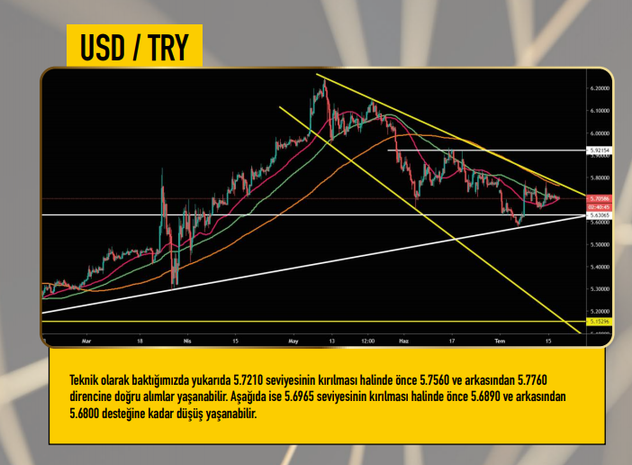 USD TRY