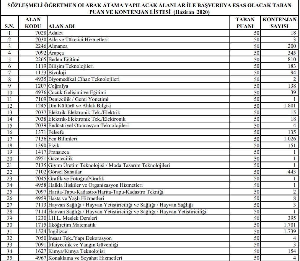 2020 SÖZLEŞMELİ ÖĞRETMENLİK TABAN PUAN VE KONTENJAN LİSTESİ