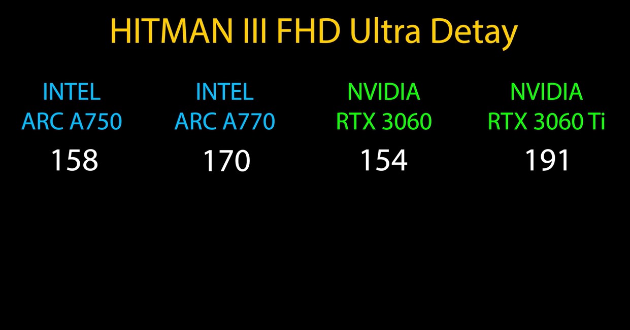 ARC A750 ve A770 oyun performans puanları