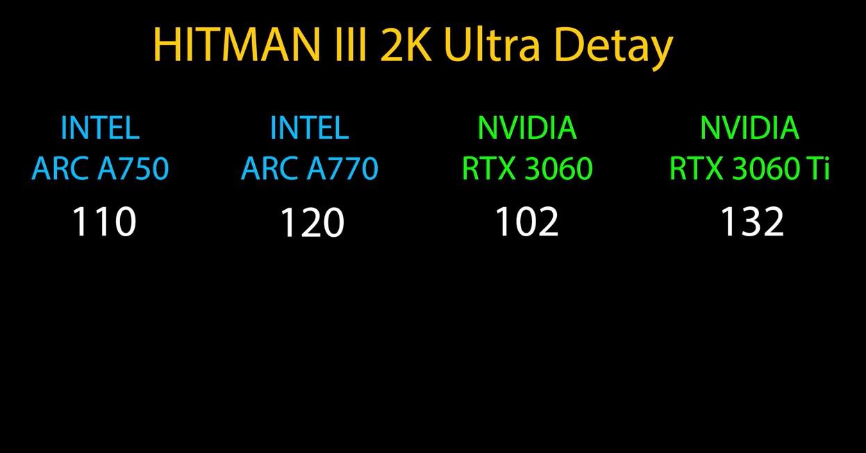 ARC A750 ve A770 oyun performans puanları