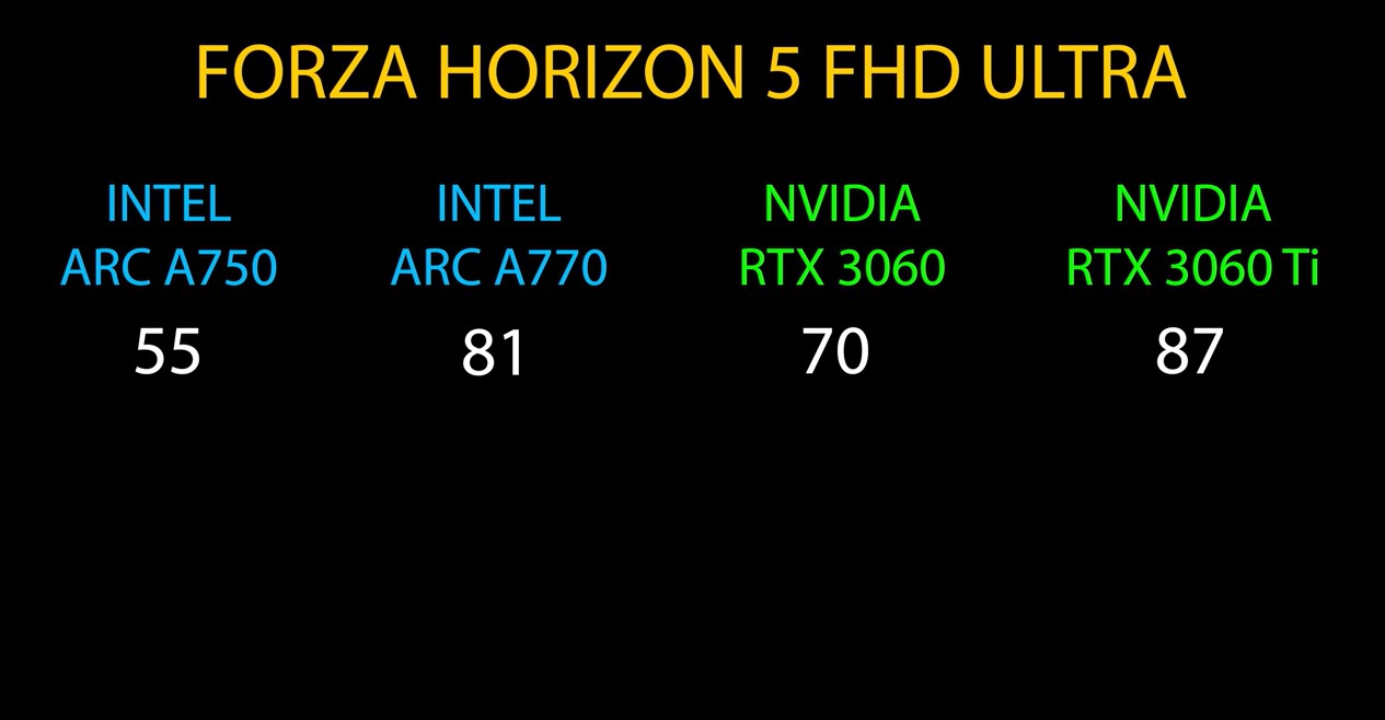 ARC A750 ve A770 oyun performans puanları