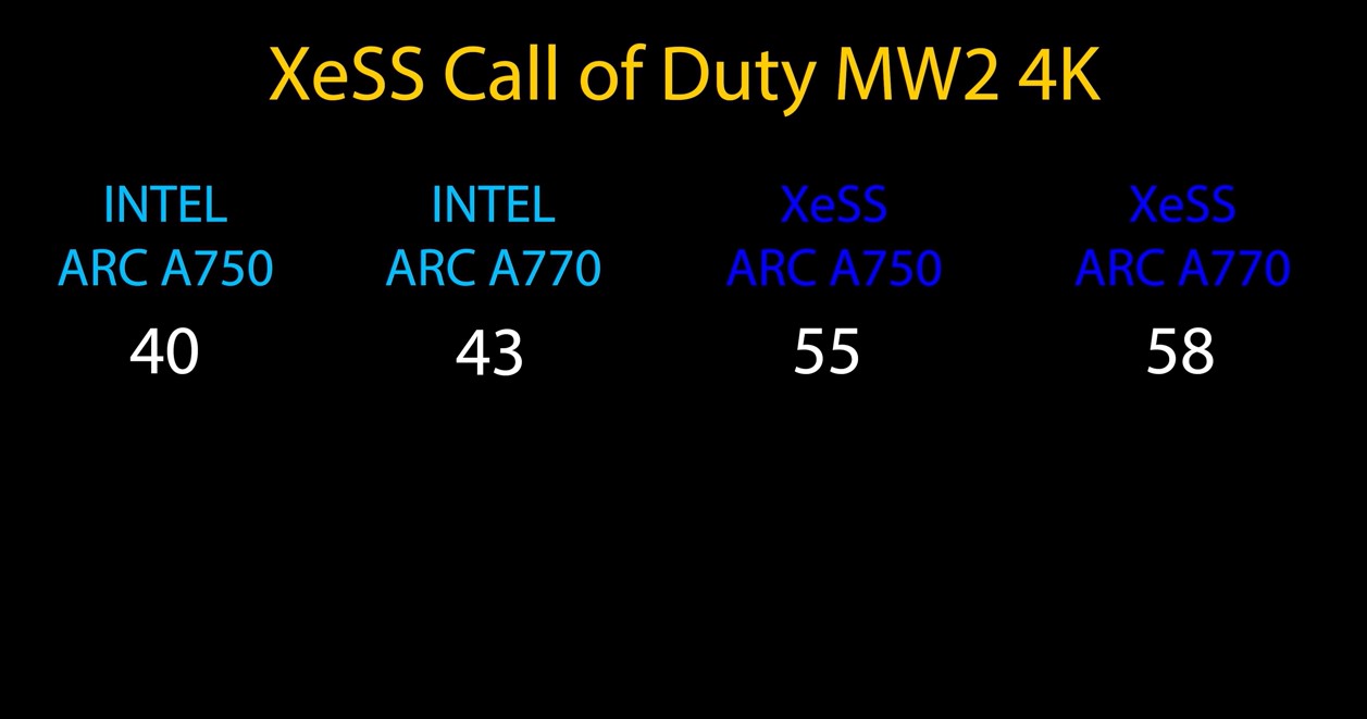 ARC A750 ve A770 oyun performans puanları