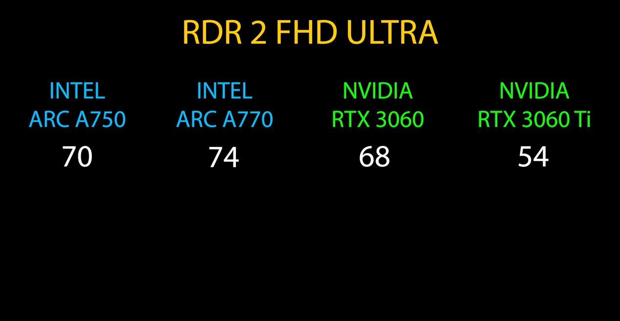 ARC A750 ve A770 oyun performans puanları