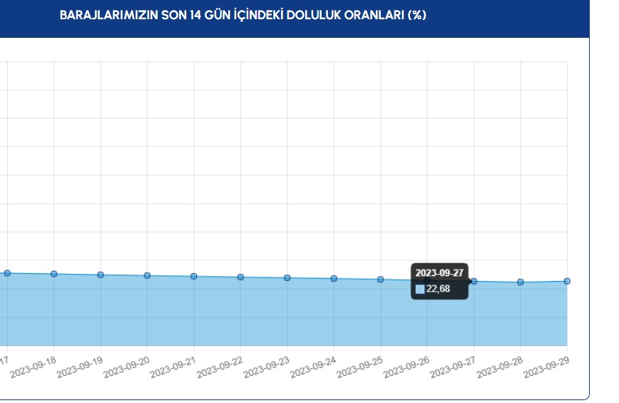 baraj doluluk oranı