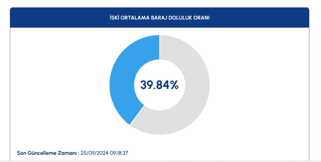 stanbul'un Barajlarındaki Doluluk