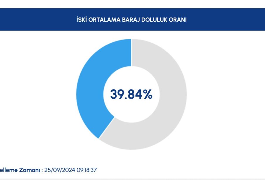 stanbul'un Barajlarındaki Doluluk