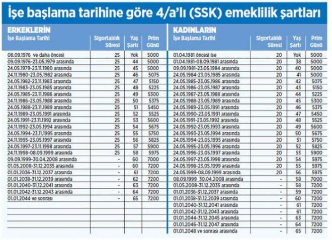 Bakan Işıkhan açıkladı! Emeklilikte prim ve gün sayısı değişecek mi?