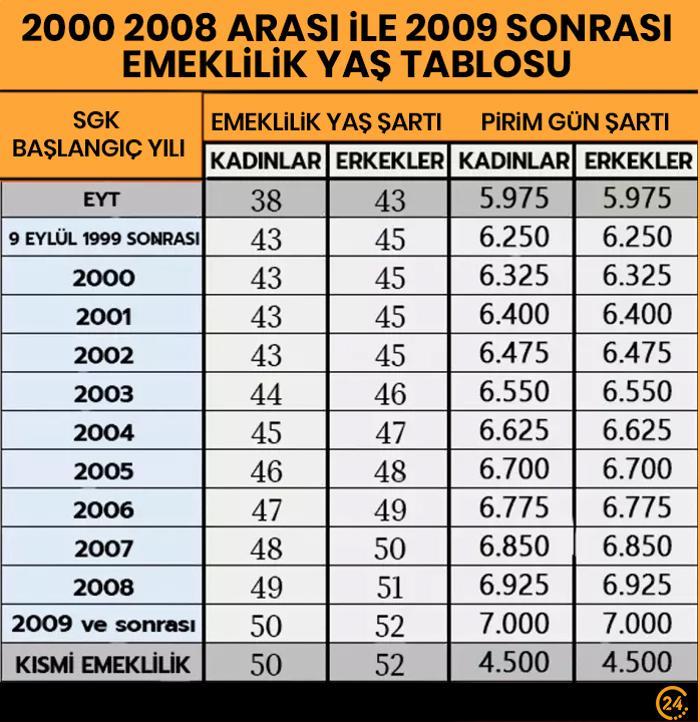 Emeklilik Şartlarının Geleceği Hakkında Uzman‌ Görüşleri