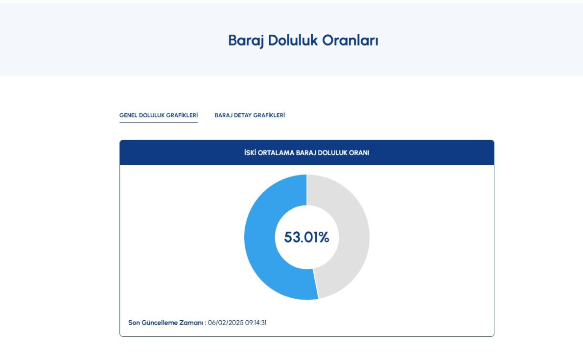 İstanbul Barajlarının Durumu