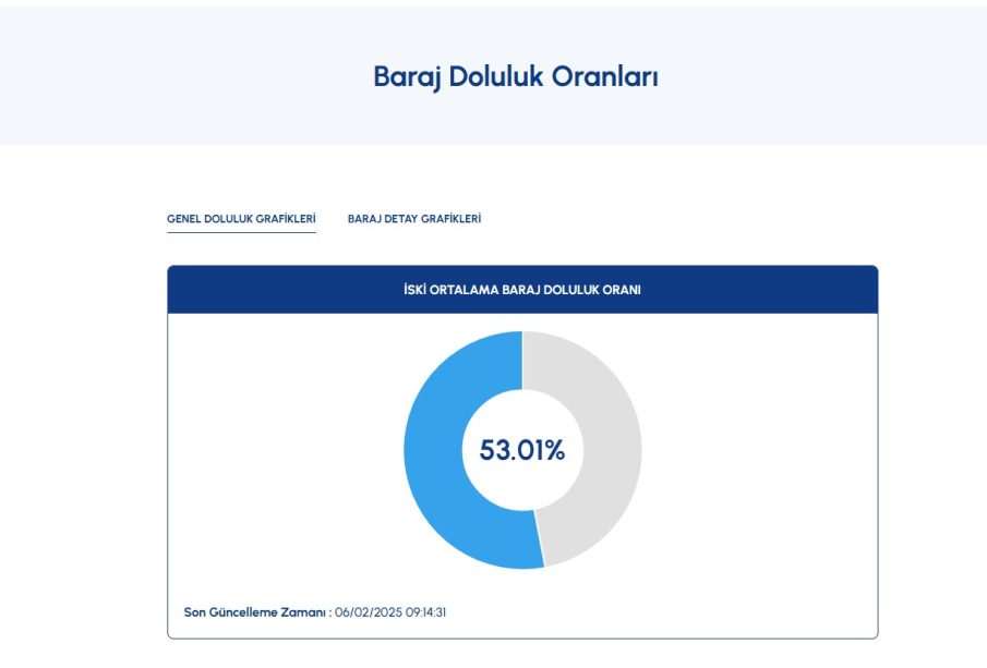 İstanbul Barajlarının Durumu