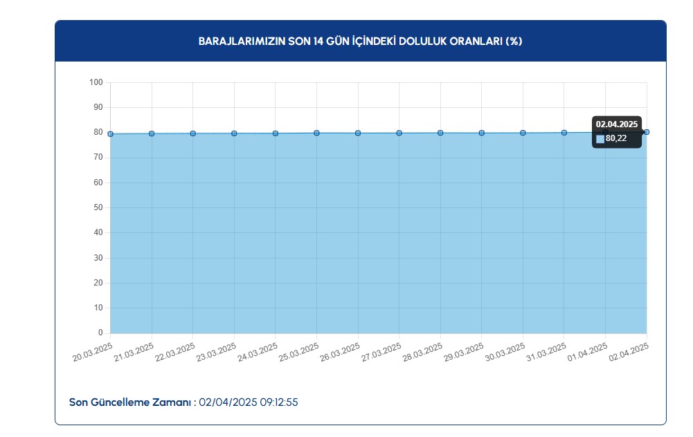İstanbul baraj doluluk oranları
