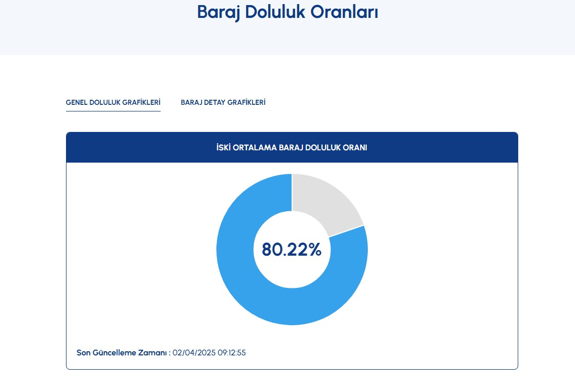 İstanbul baraj doluluk oranları 2 nisan
