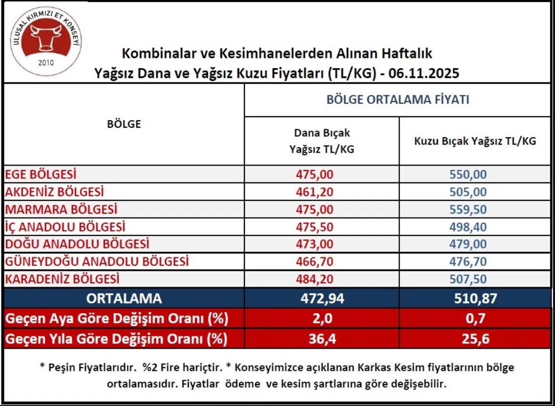 kombinalarve-kesimhanelerden-alınan-haftalık-yağsızdanav-yağsızkuzu fiyatları